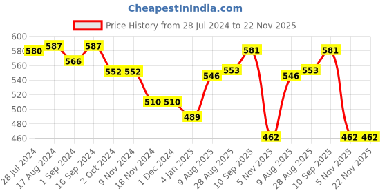 firstcry.com Babyhug Cotton Knit Half Sleeves Striped T-Shirt with Attached Bow & Denim Shorts Set - White & Blue babyhug Price History Graph from 28 Jul 2024 to 22 Nov 2025