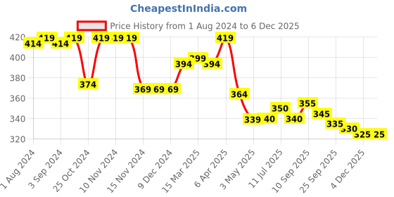 firstcry.com Babyhug Cotton Knit Half Sleeves Striped with Text Graphics Polo T-Shirt - Multicolour babyhug Price History Graph from 1 Aug 2024 to 4 Dec 2025