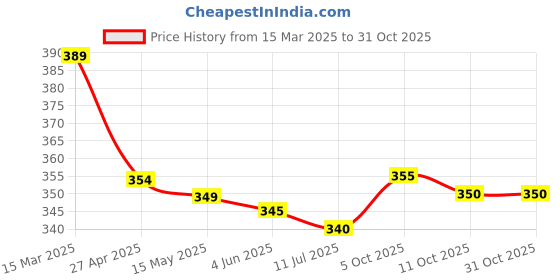 firstcry.com Babyhug Cotton Knit Half Sleeves Surf Board Printed Shirt - Blue babyhug Price History Graph from 15 Mar 2025 to 31 Oct 2025