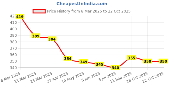 firstcry.com Babyhug Cotton Knit Half Sleeves Surf Board Printed Shirt - Blue babyhug Price History Graph from 8 Mar 2025 to 21 Oct 2025