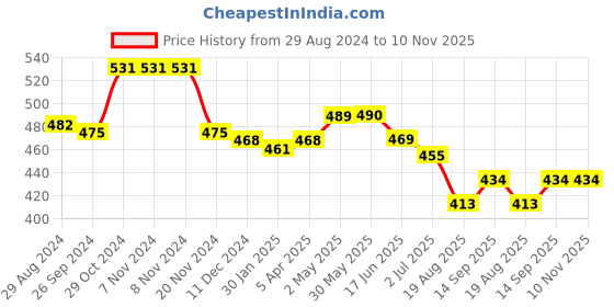 firstcry.com Babyhug Cotton Knit Half Sleeves Surfboard Printed T-Shirt & Shorts Set - Multicolor babyhug Price History Graph from 29 Aug 2024 to 9 Nov 2025