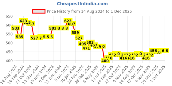 firstcry.com Babyhug Cotton Knit Half Sleeves Sweatshirt with Foil & Mesh Detailing Christmas Theme Design - Blue babyhug Price History Graph from 14 Aug 2024 to 1 Dec 2025