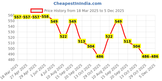 firstcry.com Babyhug Cotton Knit Half Sleeves T-Shirt & Denim Shorts Set With Text Print - Blue babyhug Price History Graph from 18 Mar 2025 to 5 Dec 2025