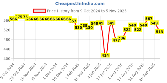 firstcry.com Babyhug Cotton Knit Half Sleeves T-Shirt & Dungaree Set with Tropical Theme - Multicolour babyhug Price History Graph from 9 Oct 2024 to 5 Nov 2025