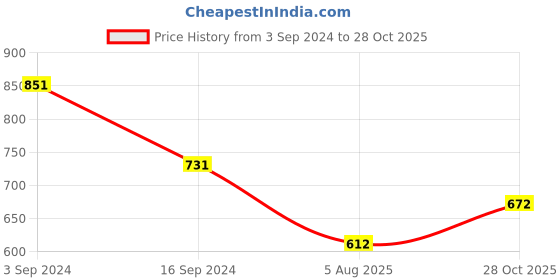 firstcry.com Babyhug Cotton Knit Half Sleeves T-Shirt & Lounge Pant Set with Hoodie Panda Print - Red White & Blue babyhug Price History Graph from 3 Sep 2024 to 28 Oct 2025