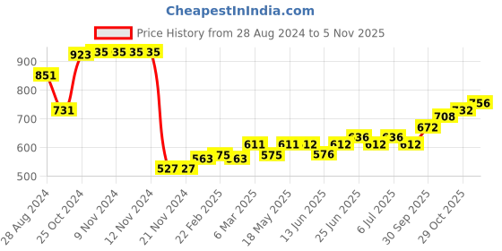 firstcry.com Babyhug Cotton Knit Half Sleeves T-Shirt & Lounge Pant Set with Hoodie Panda Print - Red White & Blue babyhug Price History Graph from 28 Aug 2024 to 2 Nov 2025