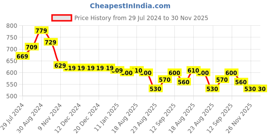 firstcry.com Babyhug Cotton Knit Half Sleeves T-Shirt & Printed Dungaree Set- Multicolour babyhug Price History Graph from 29 Jul 2024 to 30 Nov 2025