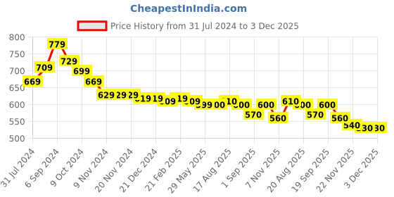 firstcry.com Babyhug Cotton Knit Half Sleeves T-Shirt & Printed Dungaree Set- Multicolour babyhug Price History Graph from 31 Jul 2024 to 3 Dec 2025