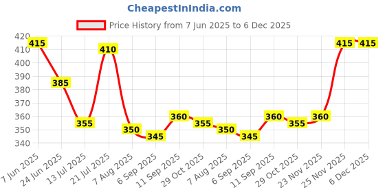 firstcry.com Babyhug Cotton Knit Half Sleeves T-Shirt & Short With Dino Print - Lavender babyhug Price History Graph from 7 Jun 2025 to 6 Dec 2025