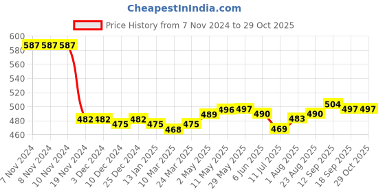 firstcry.com Babyhug Cotton Knit Half Sleeves T-Shirt & Shorts Set With Back To School Theme Print - White & Red babyhug Price History Graph from 7 Nov 2024 to 29 Oct 2025