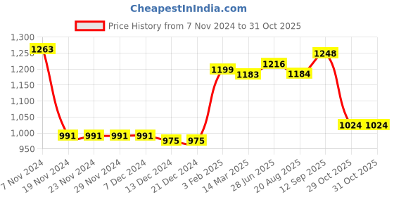 firstcry.com Babyhug Cotton Knit Half Sleeves T-Shirt & Shorts Set With Beach Theme Pack Of 6 - Multicolor babyhug Price History Graph from 7 Nov 2024 to 31 Oct 2025