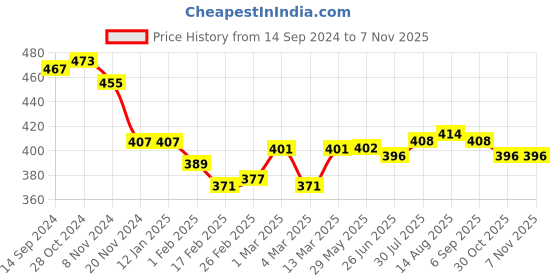 firstcry.com Babyhug Cotton Knit Half Sleeves T-Shirt & Shorts Set With Crocodile Print - White babyhug Price History Graph from 14 Sep 2024 to 6 Nov 2025