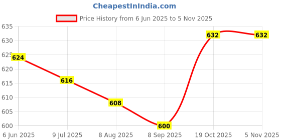 firstcry.com Babyhug Cotton Knit Half Sleeves T-Shirt & Shorts Set with Sports Theme Print & Patch Detailing - Navy Blue babyhug Price History Graph from 6 Jun 2025 to 3 Nov 2025