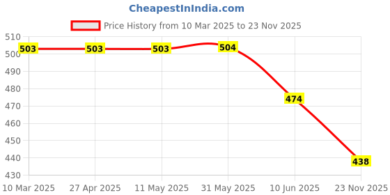 firstcry.com Babyhug Cotton Knit Half Sleeves T-Shirt & Shorts With Elephant & Stripes Print - Yellow babyhug Price History Graph from 10 Mar 2025 to 23 Nov 2025