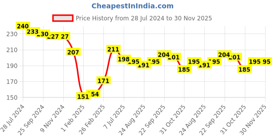 firstcry.com Babyhug Cotton Knit Half Sleeves T-Shirt Animal Print-Multicolour babyhug Price History Graph from 28 Jul 2024 to 29 Nov 2025