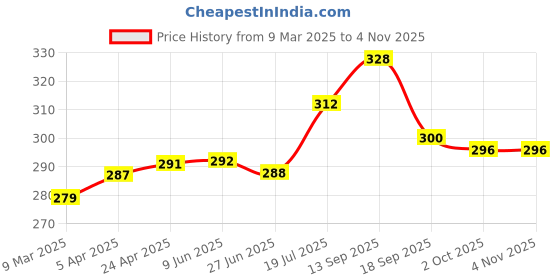 firstcry.com Babyhug Cotton Knit Half Sleeves T-Shirt with Abstract Print - White babyhug Price History Graph from 9 Mar 2025 to 2 Nov 2025