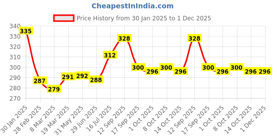 firstcry.com Babyhug Cotton Knit Half Sleeves T-Shirt with Abstract Print - White babyhug Price History Graph from 30 Jan 2025 to 30 Nov 2025