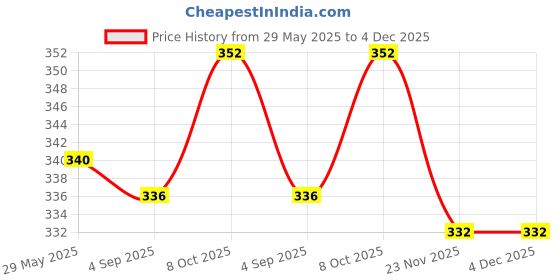 firstcry.com BABYHUG Cotton Knit Half Sleeves T-Shirt with Aloha Beach Text Print - Light Blue babyhug Price History Graph from 29 May 2025 to 3 Dec 2025