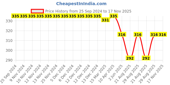 firstcry.com Babyhug Cotton Knit  Half Sleeves T-Shirt With Basketball & Text  Graphics - White babyhug Price History Graph from 25 Sep 2024 to 17 Nov 2025