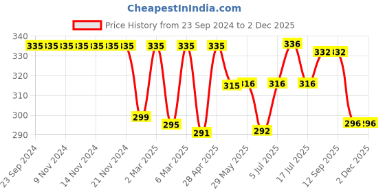 firstcry.com Babyhug Cotton Knit  Half Sleeves T-Shirt With Basketball & Text  Graphics - White babyhug Price History Graph from 23 Sep 2024 to 1 Dec 2025