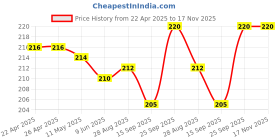 firstcry.com Babyhug Cotton Knit Half Sleeves T-Shirt with Beach Fun Text Print - Blue babyhug Price History Graph from 22 Apr 2025 to 17 Nov 2025