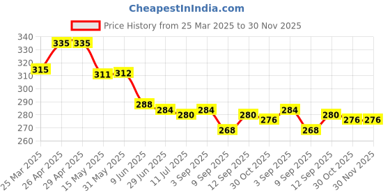firstcry.com Babyhug Cotton Knit Half Sleeves T-Shirt with Beach Theme Print - White babyhug Price History Graph from 25 Mar 2025 to 29 Nov 2025