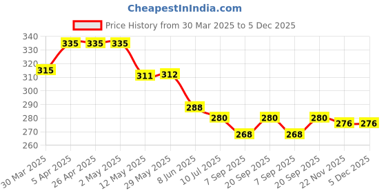 firstcry.com Babyhug Cotton Knit Half Sleeves T-Shirt with Beach Theme Print - White babyhug Price History Graph from 30 Mar 2025 to 4 Dec 2025