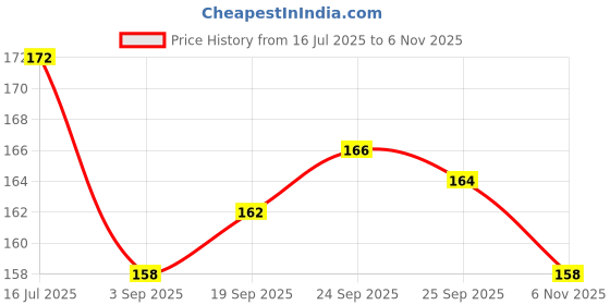 firstcry.com Babyhug Cotton Knit Half Sleeves T-Shirt with Butterfly Print - Yellow babyhug Price History Graph from 16 Jul 2025 to 6 Nov 2025