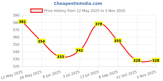 firstcry.com Babyhug Cotton Knit Half Sleeves T-shirt With Cherry Print - White babyhug Price History Graph from 12 May 2025 to 3 Nov 2025