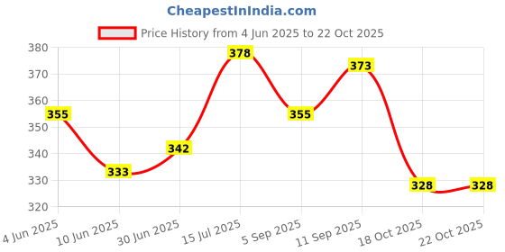 firstcry.com Babyhug Cotton Knit Half Sleeves T-shirt With Cherry Print - White babyhug Price History Graph from 4 Jun 2025 to 21 Oct 2025