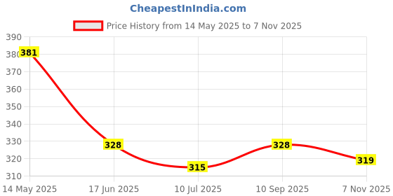 firstcry.com Babyhug Cotton Knit Half Sleeves T-Shirt With Chicago Text Print - Red babyhug Price History Graph from 14 May 2025 to 7 Nov 2025