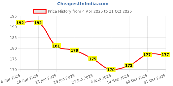 firstcry.com Babyhug Cotton Knit Half Sleeves T-Shirt With Fabulous Text Print - Pink babyhug Price History Graph from 4 Apr 2025 to 30 Oct 2025