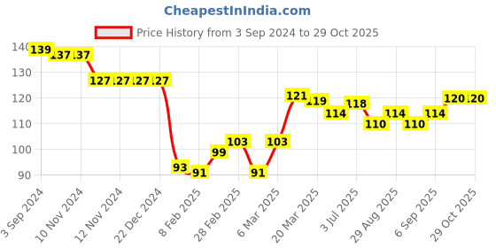 firstcry.com Babyhug Cotton Knit Half Sleeves T-Shirt with Floral Graphic Print - Light Blue babyhug Price History Graph from 3 Sep 2024 to 29 Oct 2025