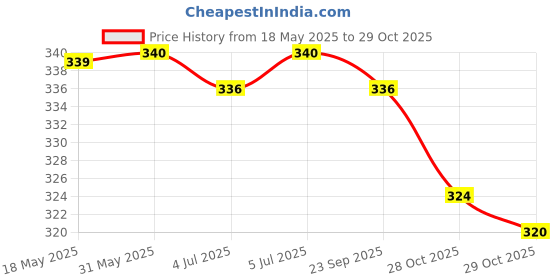 firstcry.com Babyhug Cotton Knit Half Sleeves T-Shirt with Front & Back Fruit Print - Light Green babyhug Price History Graph from 18 May 2025 to 29 Oct 2025