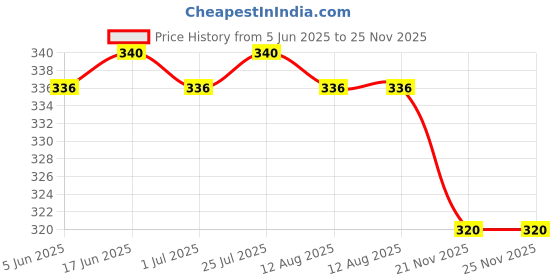 firstcry.com Babyhug Cotton Knit Half Sleeves T-Shirt with Front & Back Fruit Print - Light Green babyhug Price History Graph from 5 Jun 2025 to 25 Nov 2025