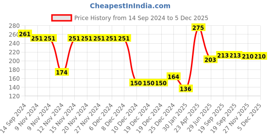 firstcry.com Babyhug Cotton Knit Half Sleeves T-Shirt with Graphics & Glitter Detailing - White babyhug Price History Graph from 14 Sep 2024 to 5 Dec 2025