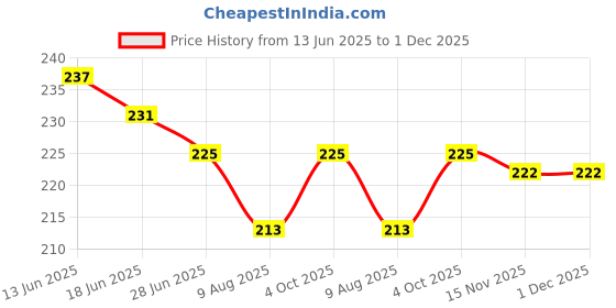 firstcry.com Babyhug Cotton Knit Half Sleeves T-Shirt with Heart & Omg Text Print - Light Blue babyhug Price History Graph from 13 Jun 2025 to 30 Nov 2025