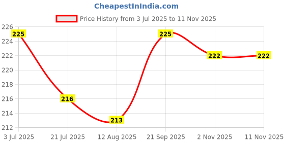 firstcry.com Babyhug Cotton Knit Half Sleeves T-Shirt with Heart & Omg Text Print - Light Blue babyhug Price History Graph from 3 Jul 2025 to 10 Nov 2025