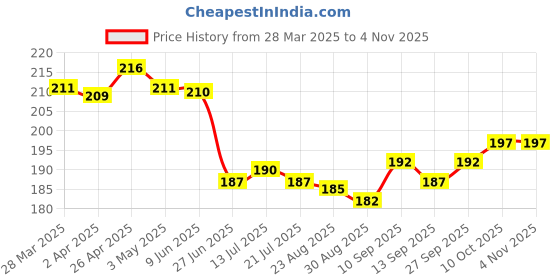 firstcry.com Babyhug Cotton Knit Half Sleeves T-Shirt With Junior Team Text Print-Limegreen babyhug Price History Graph from 28 Mar 2025 to 4 Nov 2025