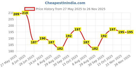 firstcry.com Babyhug Cotton Knit Half Sleeves T-Shirt With Junior Team Text Print-Limegreen babyhug Price History Graph from 27 May 2025 to 26 Nov 2025