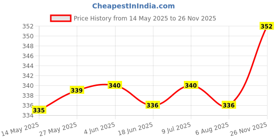 firstcry.com Babyhug Cotton Knit Half Sleeves T-Shirt With Los Angeles Text Print - White babyhug Price History Graph from 14 May 2025 to 26 Nov 2025