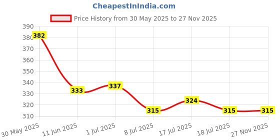 firstcry.com Babyhug Cotton Knit Half Sleeves T-shirt With Love Text Print - Plum babyhug Price History Graph from 30 May 2025 to 27 Nov 2025