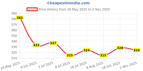 firstcry.com Babyhug Cotton Knit Half Sleeves T-shirt With Love Text Print - Plum babyhug Price History Graph from 29 May 2025 to 2 Nov 2025