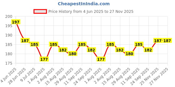 firstcry.com Babyhug Cotton Knit Half Sleeves T-Shirt with Make Today Great Text Print - Light Green babyhug Price History Graph from 4 Jun 2025 to 26 Nov 2025