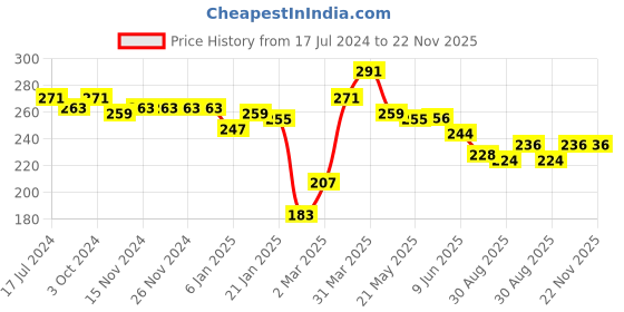 firstcry.com Babyhug Cotton Knit Half Sleeves T-Shirt with Mesh & Applique Detailing - Light Blue babyhug Price History Graph from 17 Jul 2024 to 22 Nov 2025