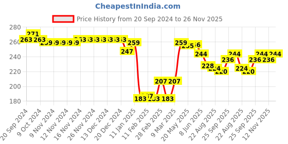 firstcry.com Babyhug Cotton Knit Half Sleeves T-Shirt with Mesh & Applique Detailing - Light Blue babyhug Price History Graph from 20 Sep 2024 to 26 Nov 2025