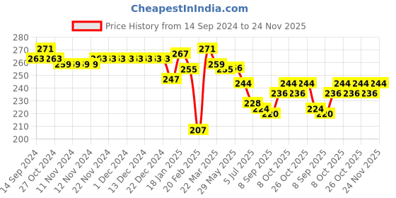 firstcry.com Babyhug Cotton Knit Half Sleeves T-Shirt with Mesh & Applique Detailing - Light Blue babyhug Price History Graph from 14 Sep 2024 to 24 Nov 2025