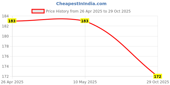 firstcry.com Babyhug Cotton Knit Half Sleeves T-Shirt With Rainbow Print - White babyhug Price History Graph from 26 Apr 2025 to 29 Oct 2025