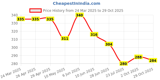 firstcry.com Babyhug Cotton Knit Half Sleeves T-Shirt With Sea Life Print - Lavender babyhug Price History Graph from 24 Mar 2025 to 29 Oct 2025