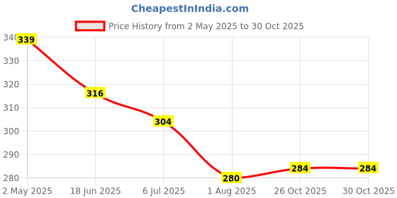 firstcry.com Babyhug Cotton Knit Half Sleeves T-Shirt With Sea Life Print - Lavender babyhug Price History Graph from 2 May 2025 to 29 Oct 2025